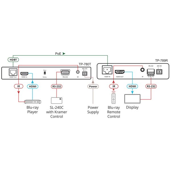 Kramer TP-789R HDBaseT Receiver