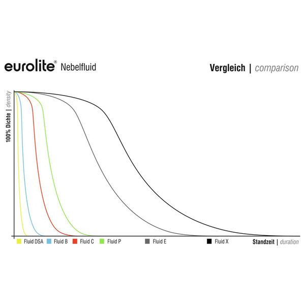 Eurolite Smoke fluid -DSA- effect 5l