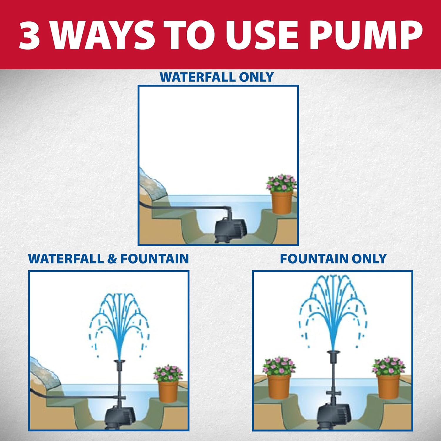 The Pond Guy MagFlo High-Efficiency Compact Pump for Small Water Gardens, Quiet Multi-Purpose System for Waterfalls, Fountains or Spitters, 2160 GPH