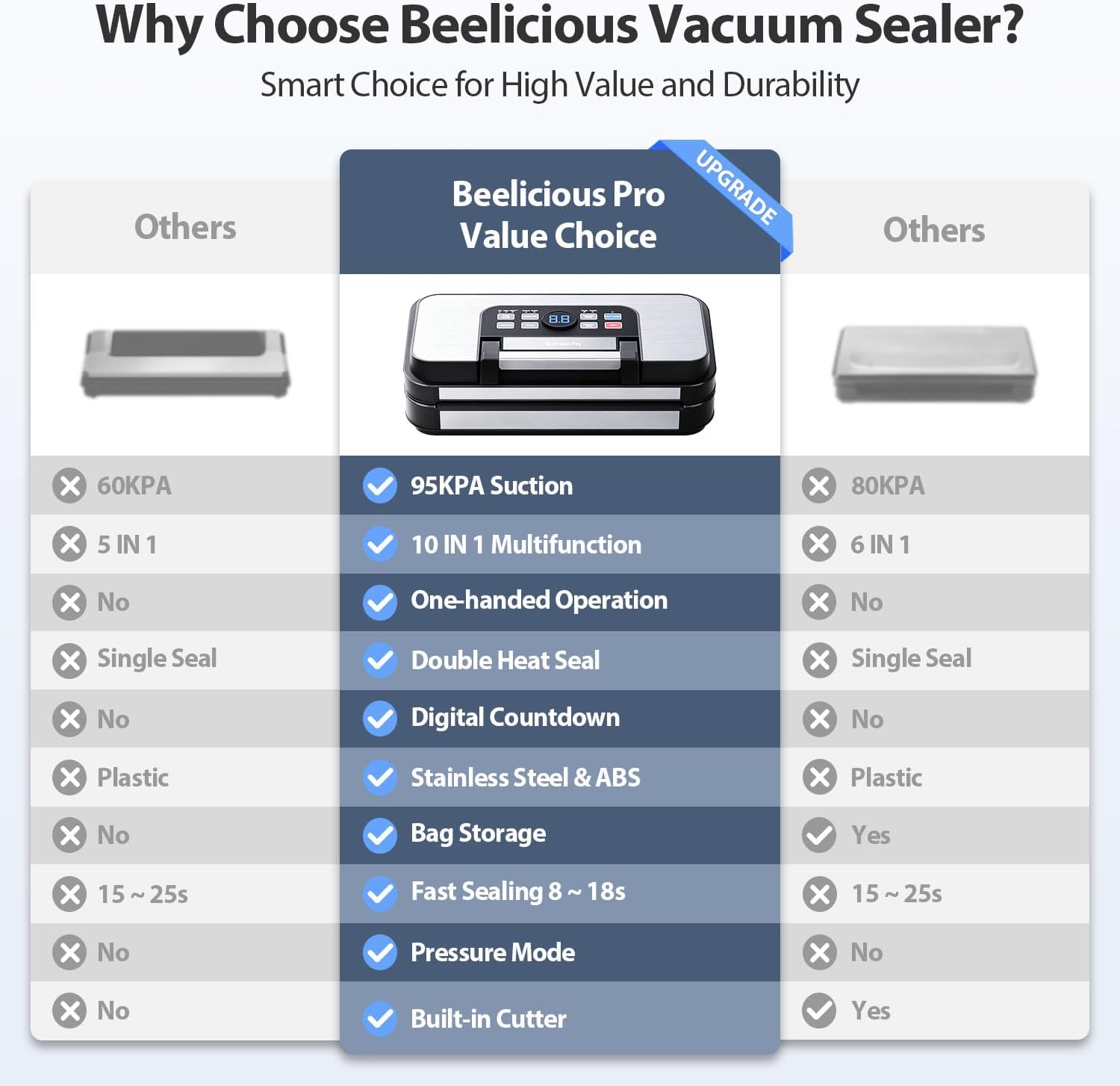 95Kpa Powerful Precision Pro Vacuum Sealer, with Double Heat Seal & Double Pump, Easy-Lock Handle, 10-in-1 Vacuum Sealer Machine for Food with Bags Storage, Built-in Cutter, Stainless Steel